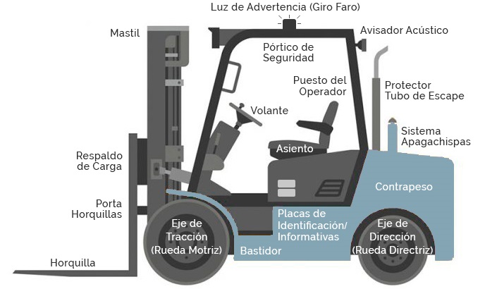 Componentes de la Carretilla