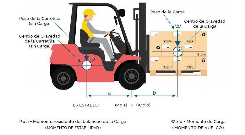 Estabilidad de Carretillas