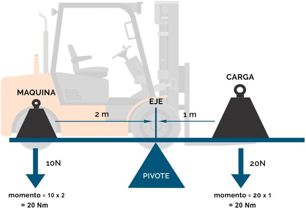 Principio de Fulcro