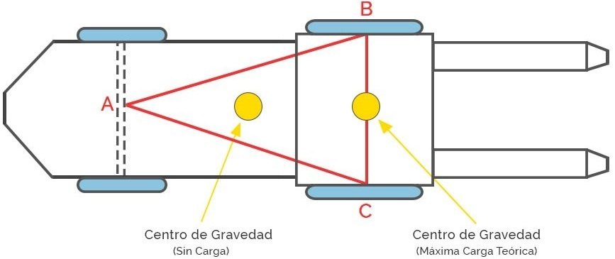 Estabilidad de Carretillas